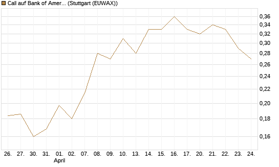 Call auf Bank of America [Vontobel] Chart