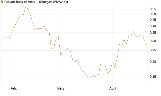 Call auf Bank of America [Vontobel] Chart