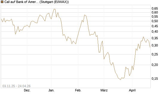 Call auf Bank of America [Vontobel] Chart