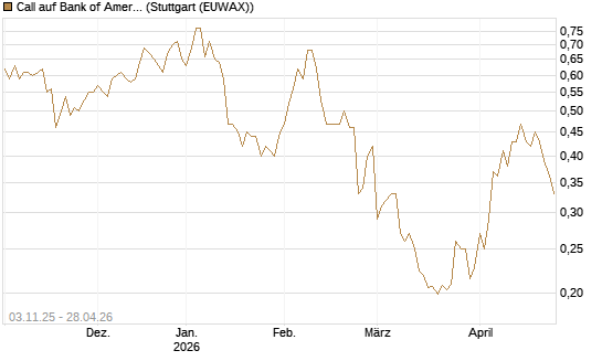 Call auf Bank of America [Vontobel] Chart