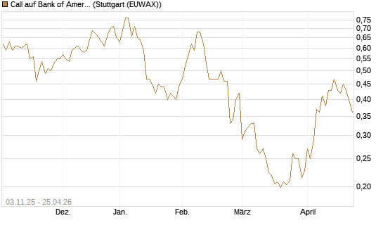 Call auf Bank of America [Vontobel] Chart