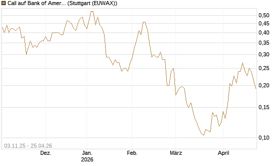 Call auf Bank of America [Vontobel] Chart