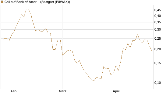Call auf Bank of America [Vontobel] Chart