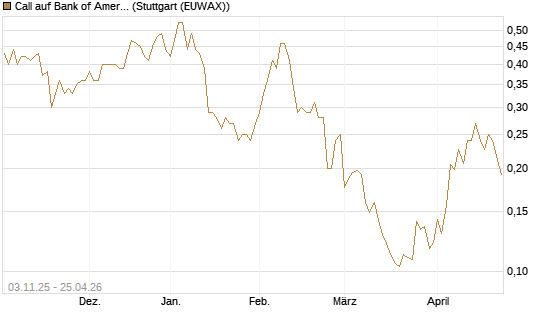 Call auf Bank of America [Vontobel] Chart