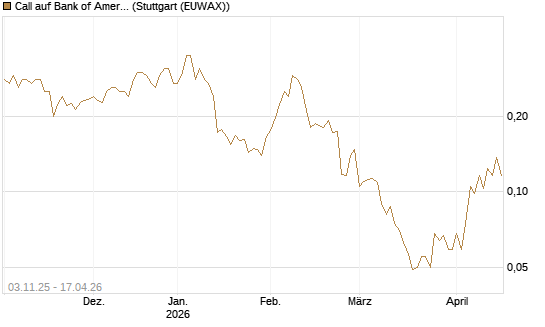 Call auf Bank of America [Vontobel] Chart