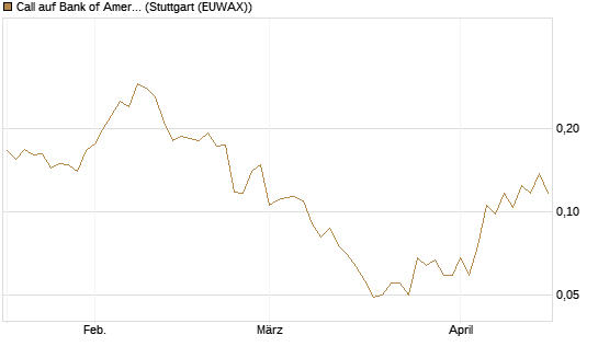 Call auf Bank of America [Vontobel] Chart