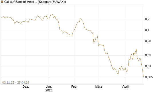 Call auf Bank of America [Vontobel] Chart