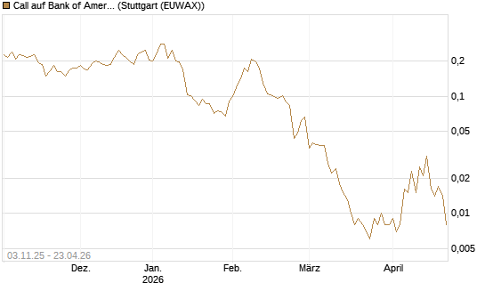 Call auf Bank of America [Vontobel] Chart