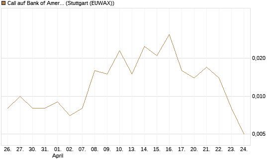 Call auf Bank of America [Vontobel] Chart