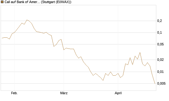 Call auf Bank of America [Vontobel] Chart