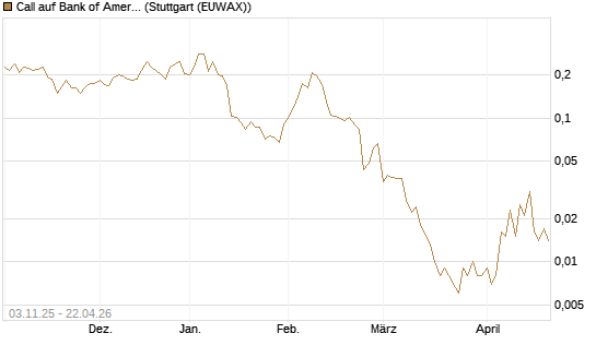 Call auf Bank of America [Vontobel] Chart