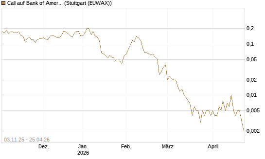 Call auf Bank of America [Vontobel] Chart