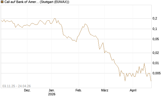 Call auf Bank of America [Vontobel] Chart