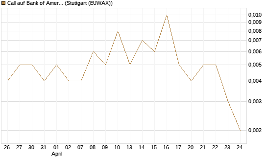 Call auf Bank of America [Vontobel] Chart