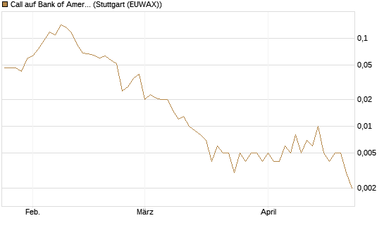 Call auf Bank of America [Vontobel] Chart