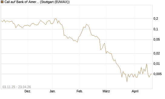 Call auf Bank of America [Vontobel] Chart