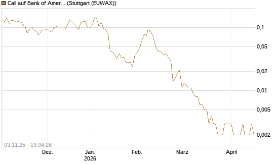 Call auf Bank of America [Vontobel] Chart