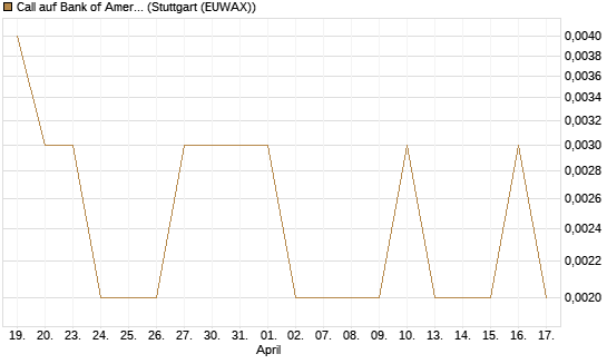 Call auf Bank of America [Vontobel] Chart