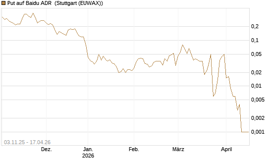 Put auf Baidu ADR [Vontobel] Chart