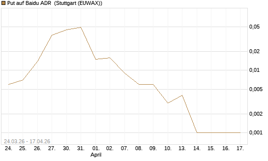 Put auf Baidu ADR [Vontobel] Chart