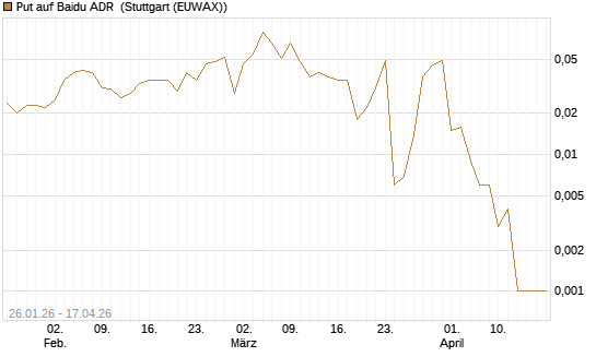 Put auf Baidu ADR [Vontobel] Chart
