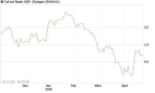 Call auf Baidu ADR [Vontobel] Chart