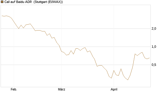 Call auf Baidu ADR [Vontobel] Chart