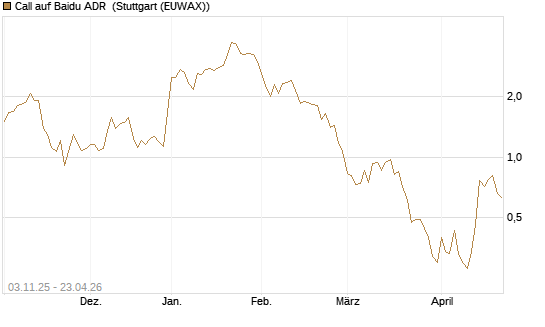 Call auf Baidu ADR [Vontobel] Chart