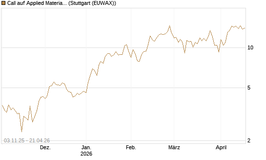 Call auf Applied Materials [Vontobel] Chart