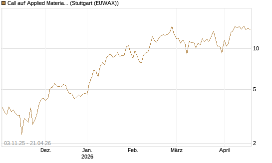 Call auf Applied Materials [Vontobel] Chart