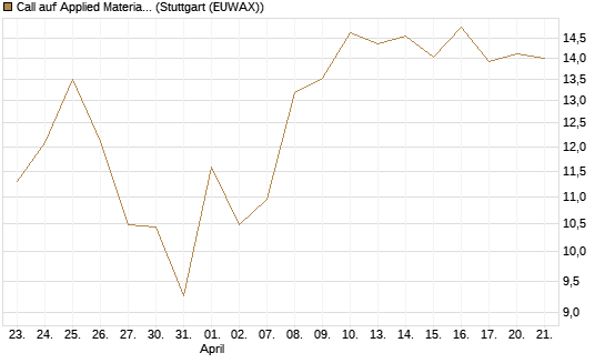 Call auf Applied Materials [Vontobel] Chart