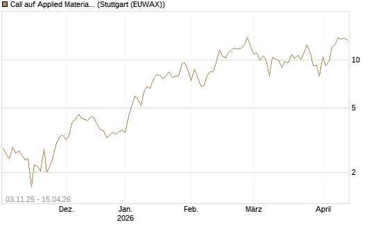 Call auf Applied Materials [Vontobel] Chart