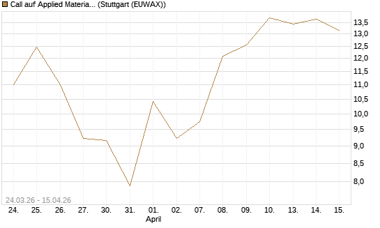 Call auf Applied Materials [Vontobel] Chart