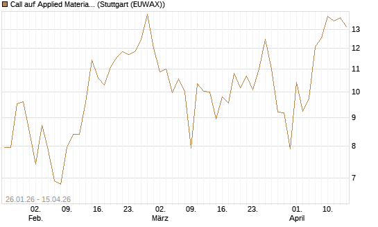 Call auf Applied Materials [Vontobel] Chart