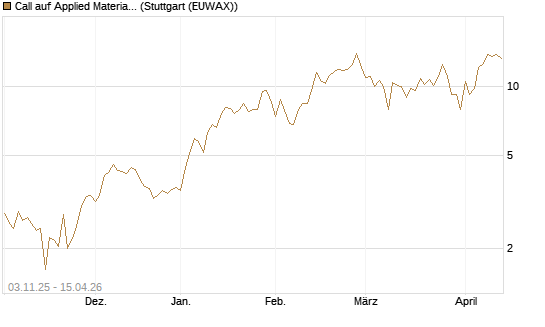Call auf Applied Materials [Vontobel] Chart
