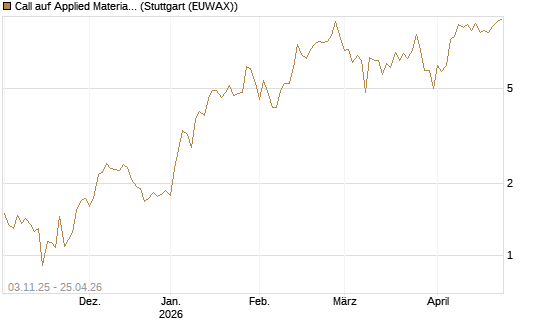 Call auf Applied Materials [Vontobel] Chart