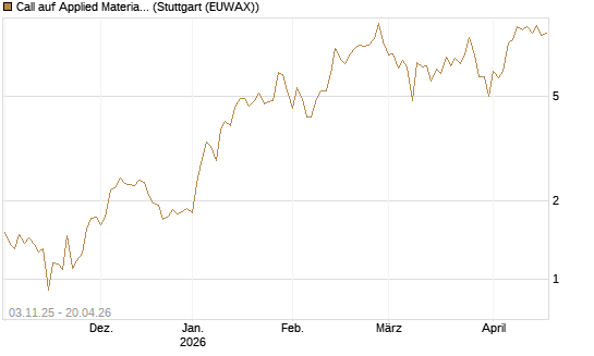 Call auf Applied Materials [Vontobel] Chart