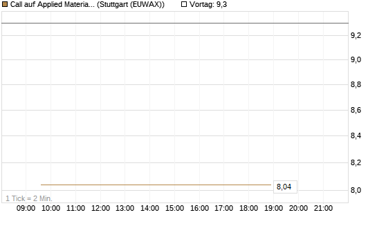 Call auf Applied Materials [Vontobel] Chart