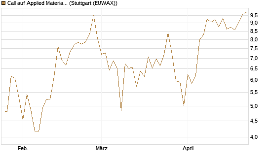 Call auf Applied Materials [Vontobel] Chart