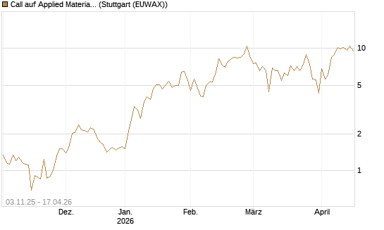 Call auf Applied Materials [Vontobel] Chart