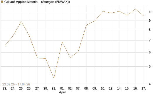 Call auf Applied Materials [Vontobel] Chart