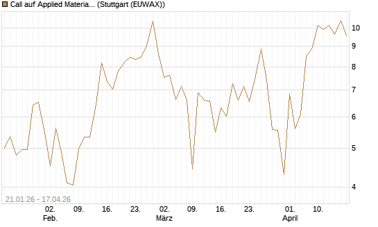 Call auf Applied Materials [Vontobel] Chart
