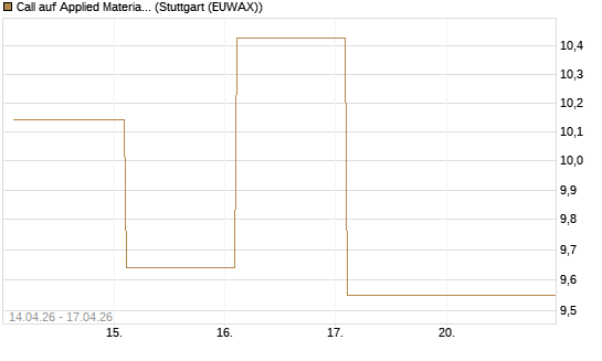 Call auf Applied Materials [Vontobel] Chart