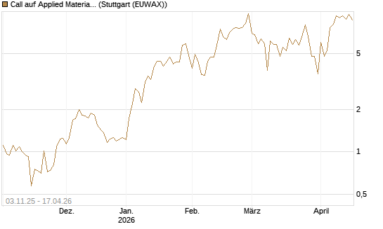 Call auf Applied Materials [Vontobel] Chart