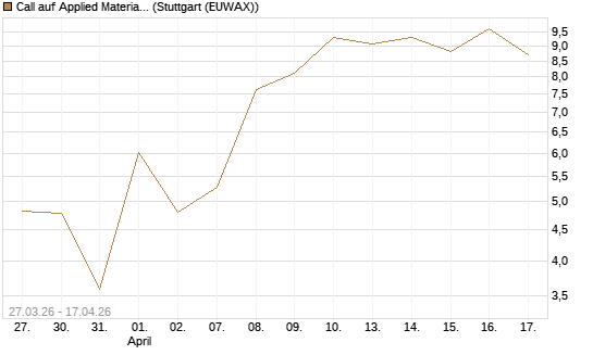 Call auf Applied Materials [Vontobel] Chart
