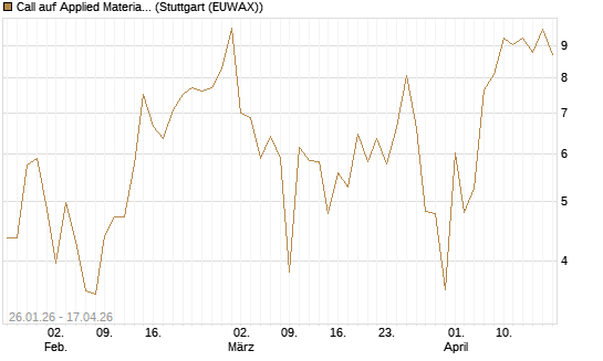 Call auf Applied Materials [Vontobel] Chart