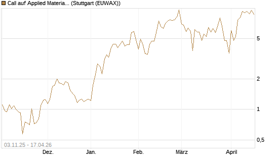 Call auf Applied Materials [Vontobel] Chart