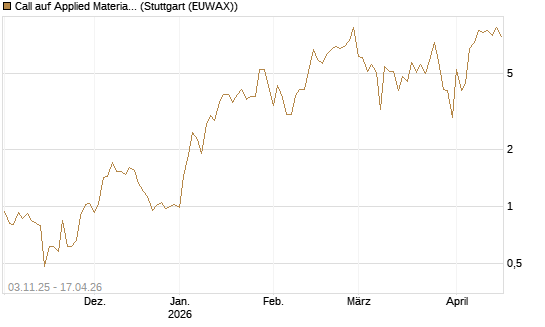Call auf Applied Materials [Vontobel] Chart