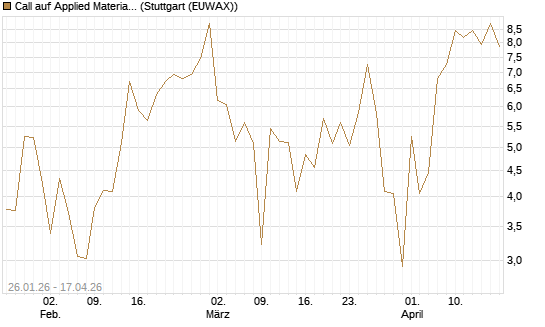 Call auf Applied Materials [Vontobel] Chart