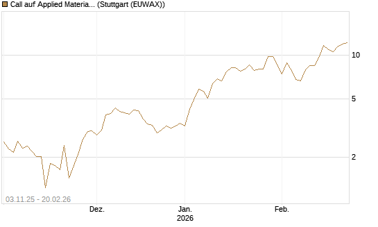 Call auf Applied Materials [Vontobel] Chart
